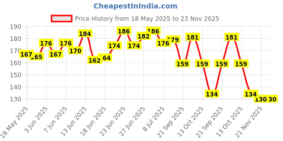 flipkart.com poohan UNICORN Stationery Kit Pencil poohan Price History Graph from 18 May 2025 to 23 Nov 2025