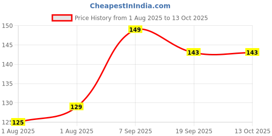 flipkart.com poohcreation 123 Wireless Baby Wet Reminder poohcreation Price History Graph from 1 Aug 2025 to 13 Oct 2025