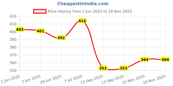 flipkart.com pooj mart Wooden Wall Shelf pooj mart Price History Graph from 1 Jun 2025 to 19 Nov 2025