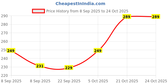 flipkart.com ir impex Pooja basket Iron Fruit & Vegetable Basket ir impex Price History Graph from 8 Sep 2025 to 24 Oct 2025