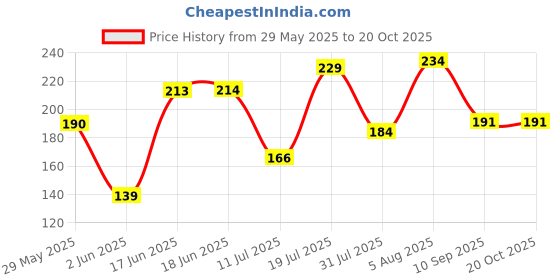 flipkart.com hiru Pooja Bell 35 in 1 Mantra Device Mantra Chanting Bell/Pooja Bell/Mantra Electric Light continuous Sound Plastic Prayer Kit hiru Price History Graph from 29 May 2025 to 20 Oct 2025
