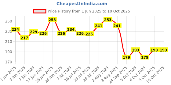 flipkart.com ujjkart Pooja Book Stand/Rehal/Ramayan (Width (Open) = 25 cm : Height (Open) = 15 cm) Wooden Brown Rehal ujjkart Price History Graph from 1 Jun 2025 to 10 Oct 2025