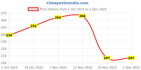 flipkart.com lotus rise Pooja Book Stand/Rehal/Wooden holy Book Stand/Wooden Book Stand/Ramayan - Geeta Stand Wooden Brown Rehal (Width (Open) = 25 cm : Height (Open) = 15 cm) Wooden Blue Book Rest lotus rise Price History Graph from 1 Oct 2025 to 2 Dec 2025