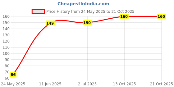 flipkart.com flipkart supermart Pooja Camphor flipkart supermart Price History Graph from 24 May 2025 to 21 Oct 2025