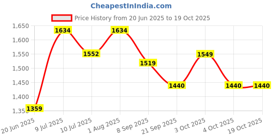 flipkart.com pooja creation Marble Soapstone SHATRANJ Game ll Handicrafts indoor chess game – 10 inch 25 cm Chess Board pooja creation Price History Graph from 20 Jun 2025 to 18 Oct 2025