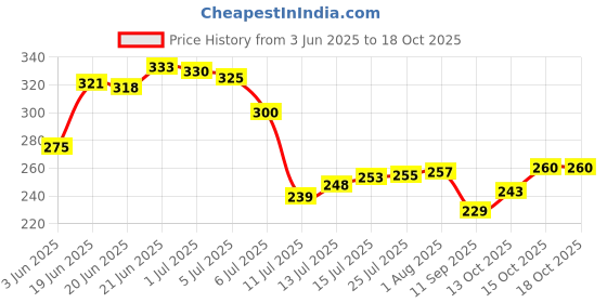 flipkart.com vidhan Pooja Dhoop Sticks Premium Jar 100Gm x5 ( 500 gram) | No Bamboo | No Charcoal Rose, Jasmine, Sandal, Guggul, Woody Dhoop vidhan Price History Graph from 3 Jun 2025 to 18 Oct 2025