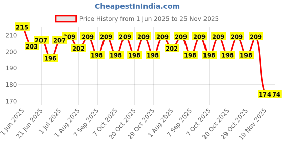flipkart.com pooja e-business AARADHYA BABY FEEDING BOTTLE COVERS 150 ML, YELLOW SKYBLU pooja e-business Price History Graph from 1 Jun 2025 to 25 Nov 2025