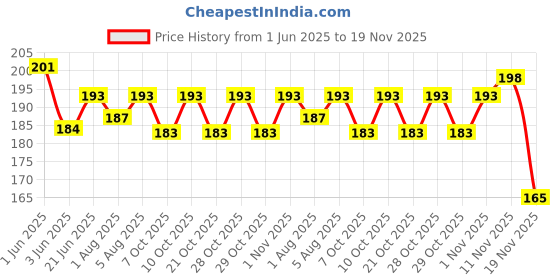 flipkart.com pooja e-business Baby Feeding Bottle Cover in Soft Nylex with Attractive Teddy pooja e-business Price History Graph from 1 Jun 2025 to 19 Nov 2025