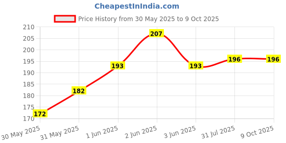 flipkart.com pooja e-business Baby Feeding Bottle Cover with Attractive Teddy for 150-200 ML Capacity pooja e-business Price History Graph from 30 May 2025 to 9 Oct 2025
