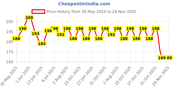 flipkart.com pooja e-business VELVET BOTTLE COVER 125-150 ML CAPACITY pooja e-business Price History Graph from 30 May 2025 to 24 Nov 2025