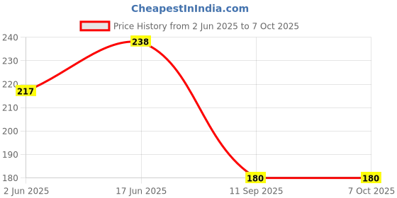 flipkart.com pooja ghar Analog Tally Counter pooja ghar Price History Graph from 2 Jun 2025 to 5 Oct 2025