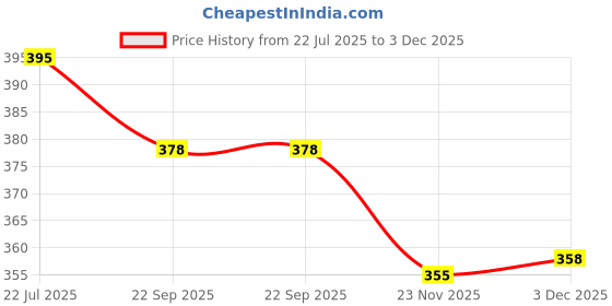 flipkart.com pooja ghar Copper Lakshmi Kuncham - Lakshmi Kuber Kuncham - (2.5 Inch) Decorative Showpiece-5 cm pooja ghar Price History Graph from 22 Jul 2025 to 3 Dec 2025
