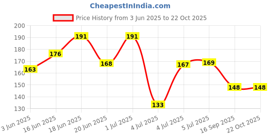 flipkart.com pooja ghar Hanuman Sindoor Sindoor pooja ghar Price History Graph from 3 Jun 2025 to 22 Oct 2025