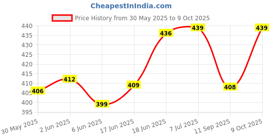 flipkart.com fashion appearance Pooja Meditation Prayer Japa Mala | Various Use Digital Tally Counter Digital Tally Counter fashion appearance Price History Graph from 30 May 2025 to 9 Oct 2025