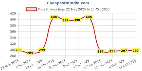 flipkart.com pooja Multicolor Cotton Carpet pooja Price History Graph from 22 May 2025 to 14 Oct 2025