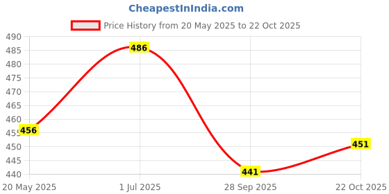 flipkart.com pooja ragenee Pack of 2 Women Full Coverage Non Padded Bra pooja ragenee Price History Graph from 20 May 2025 to 22 Oct 2025