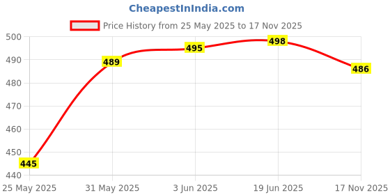 flipkart.com pooja ragenee Pack of 2 Women Full Coverage Non Padded Bra pooja ragenee Price History Graph from 25 May 2025 to 17 Nov 2025