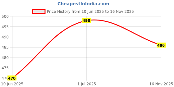 flipkart.com pooja ragenee Pack of 2 Women Full Coverage Non Padded Bra pooja ragenee Price History Graph from 10 Jun 2025 to 16 Nov 2025