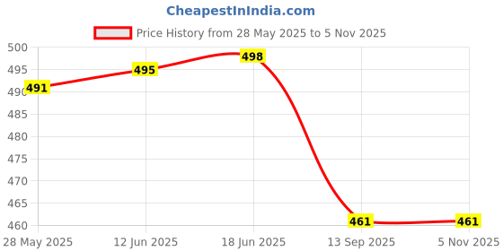 flipkart.com pooja ragenee Pack of 2 Women Full Coverage Non Padded Bra pooja ragenee Price History Graph from 28 May 2025 to 3 Nov 2025