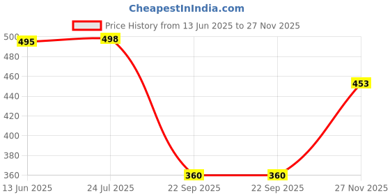 flipkart.com pooja ragenee Pack of 2 Women Full Coverage Non Padded Bra pooja ragenee Price History Graph from 13 Jun 2025 to 27 Nov 2025