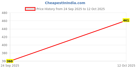 flipkart.com pooja ragenee Pack of 2 Women Full Coverage Non Padded Bra pooja ragenee Price History Graph from 24 Sep 2025 to 12 Oct 2025