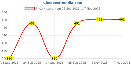 flipkart.com pooja ragenee Pack of 2 Women Full Coverage Non Padded Bra pooja ragenee Price History Graph from 23 Sep 2025 to 7 Nov 2025