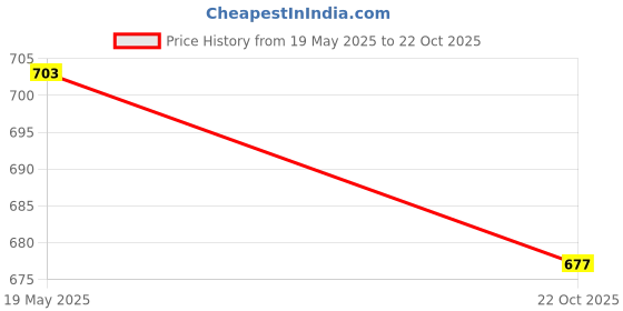 flipkart.com pooja ragenee Pack of 3 Women Full Coverage Non Padded Bra pooja ragenee Price History Graph from 19 May 2025 to 22 Oct 2025