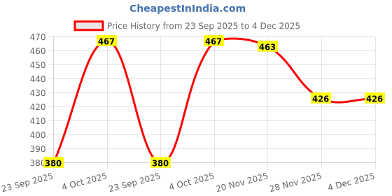 flipkart.com pooja ragenee Pack of 3 Women Full Coverage Non Padded Bra pooja ragenee Price History Graph from 23 Sep 2025 to 4 Dec 2025