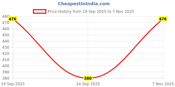flipkart.com pooja ragenee Pack of 3 Women Full Coverage Non Padded Bra pooja ragenee Price History Graph from 19 Sep 2025 to 7 Nov 2025