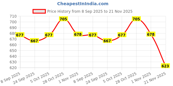 flipkart.com pooja ragenee Pack of 3 Women Full Coverage Non Padded Bra pooja ragenee Price History Graph from 8 Sep 2025 to 21 Nov 2025