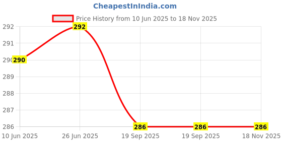 flipkart.com pooja ragenee Women Full Coverage Non Padded Bra pooja ragenee Price History Graph from 10 Jun 2025 to 18 Nov 2025