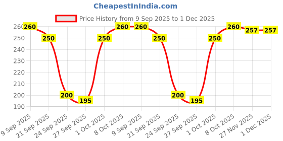 flipkart.com pooja ragenee Women Full Coverage Non Padded Bra pooja ragenee Price History Graph from 9 Sep 2025 to 1 Dec 2025