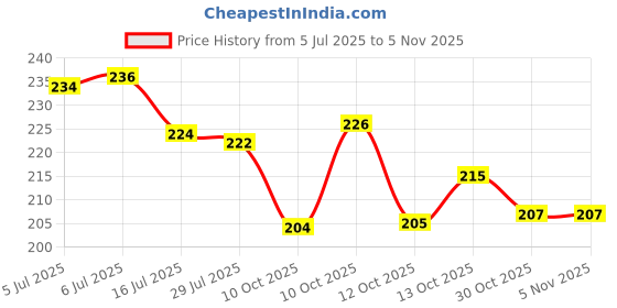 flipkart.com ansh outlet Pooja Room Marble Decorative Kamdhenu Religious Showpiece I Cow & Calf Statue Decorative Showpiece - 13 cm ansh outlet Price History Graph from 5 Jul 2025 to 3 Nov 2025