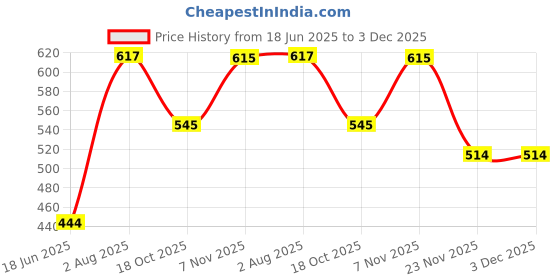 flipkart.com me&you Pooja Thali Sliver Plate set for Housewarmining Puja Silver me&you Price History Graph from 18 Jun 2025 to 2 Dec 2025