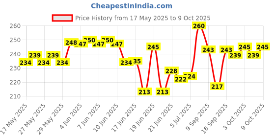 flipkart.com numistent POOJA TOKEN COIN RAM DARBAR FOR COLLECTION AND WORKSHIP Modern Coin Collection numistent Price History Graph from 17 May 2025 to 9 Oct 2025