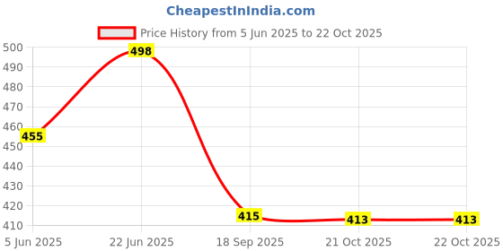 flipkart.com pooja trendz Solid Wire Connector pooja trendz Price History Graph from 5 Jun 2025 to 21 Oct 2025