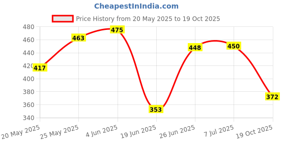 flipkart.com pooja trendz Solid Wire Connector pooja trendz Price History Graph from 20 May 2025 to 19 Oct 2025