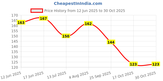 flipkart.com vidhan POOJA WET (GEELA) DHOOP ZIPPER POUCH MIX FRAGRANCE 20 STICKS EACH PACKET LOBAN Guggul, Musk, Frankincense, Lavender, Orchid Dhoop vidhan Price History Graph from 12 Jun 2025 to 29 Oct 2025
