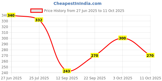 flipkart.com poojaclothing Printed Viscose Rayon Stitched Anarkali Gown poojaclothing Price History Graph from 27 Jun 2025 to 11 Oct 2025