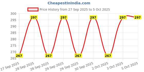 flipkart.com poojaclothing Printed Viscose Rayon Stitched Flared/A-line Gown poojaclothing Price History Graph from 27 Sep 2025 to 3 Oct 2025
