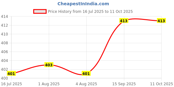 flipkart.com poojan enterprise BBSimple Oval Shape Frameless Glass Mirror_25 Bathroom Mirror poojan enterprise Price History Graph from 16 Jul 2025 to 10 Oct 2025