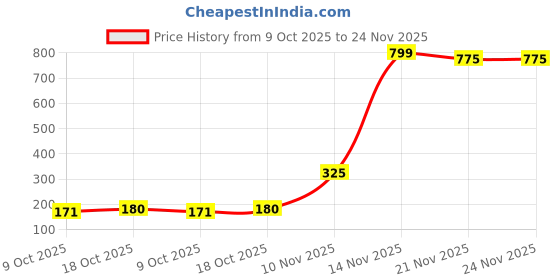 flipkart.com poojan enterprise Oval Shape Adhesive Mirror Sticker for Wall on Tiles of Bathroom Bathroom Mirror poojan enterprise Price History Graph from 9 Oct 2025 to 24 Nov 2025