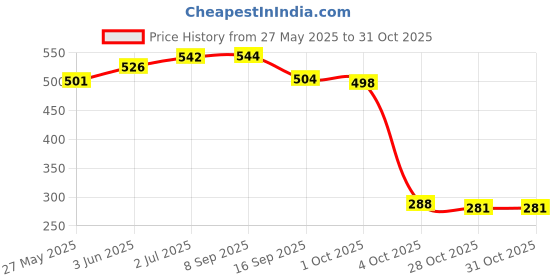 flipkart.com poojan enterprise Space saver Travel Storage , High Volume Storage Vacuum Bags (Pack of 6) High Volume Storage Vacuum Bags poojan enterprise Price History Graph from 27 May 2025 to 29 Oct 2025