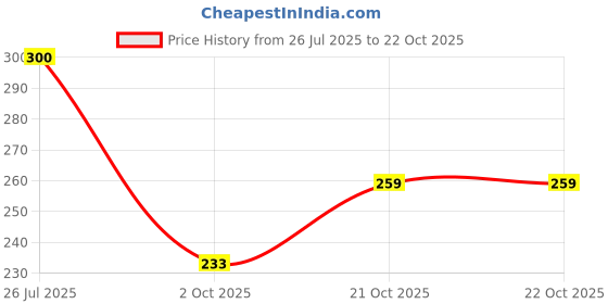 flipkart.com poojaprints Animal Print Cotton Women Harem Pants poojaprints Price History Graph from 26 Jul 2025 to 21 Oct 2025
