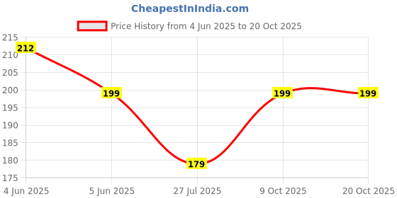 flipkart.com poojara Women Solid Ankle Length poojara Price History Graph from 4 Jun 2025 to 20 Oct 2025