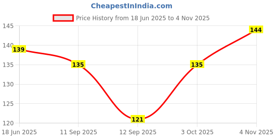 flipkart.com poojara Women Solid Ankle Length poojara Price History Graph from 18 Jun 2025 to 4 Nov 2025