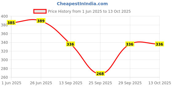 flipkart.com poojaran Color Block Women Blue Tights poojaran Price History Graph from 1 Jun 2025 to 13 Oct 2025