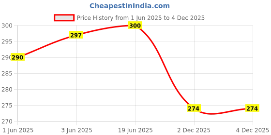 flipkart.com poojaran Printed Women Black Gym Shorts poojaran Price History Graph from 1 Jun 2025 to 4 Dec 2025