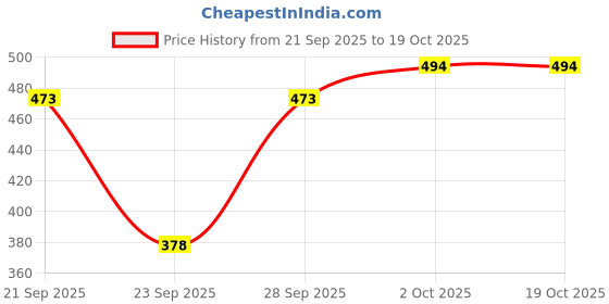 flipkart.com poojaran Printed Women Black Tights poojaran Price History Graph from 21 Sep 2025 to 19 Oct 2025