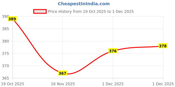 flipkart.com poojaran Printed Women Black Tights poojaran Price History Graph from 19 Oct 2025 to 1 Dec 2025